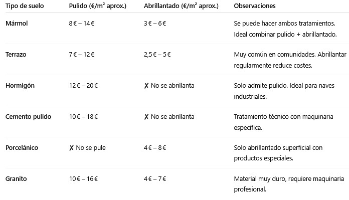 comparativa de precios por m2 segun tipo de suelo para pulir o abrillantar